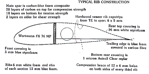 Typical Rib construction